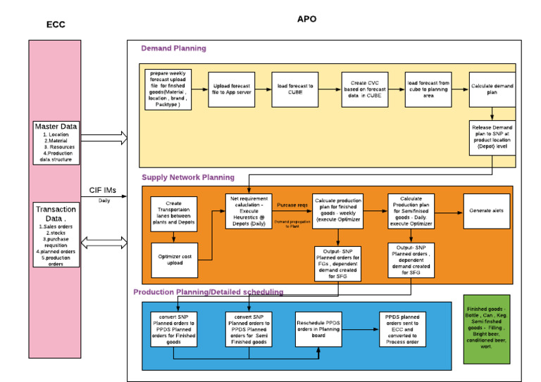 APO PI PP Process Flow | PDF