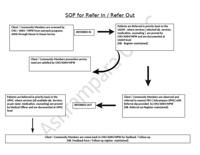 SOP For Refer in Refer Out | PDF