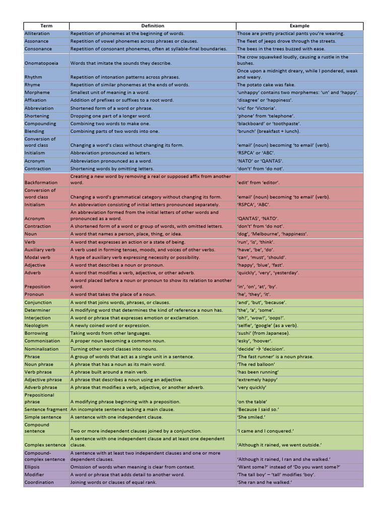 Full Metalanguage Table W Simple Definitions + Examples | PDF | Verb ...