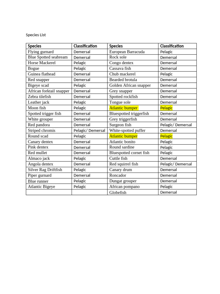 Species List Updated | PDF