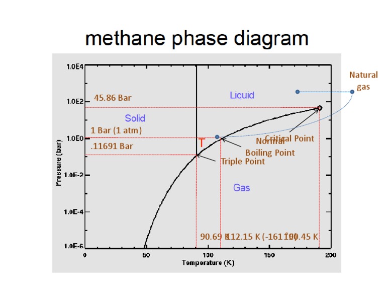 Methane Phase Diagram PDF