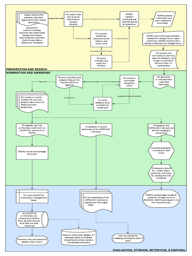 DigiNDA Digital Submission Process Flow | PDF | Computing | Information ...
