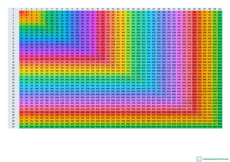 40x40 Multiplication Chart | PDF