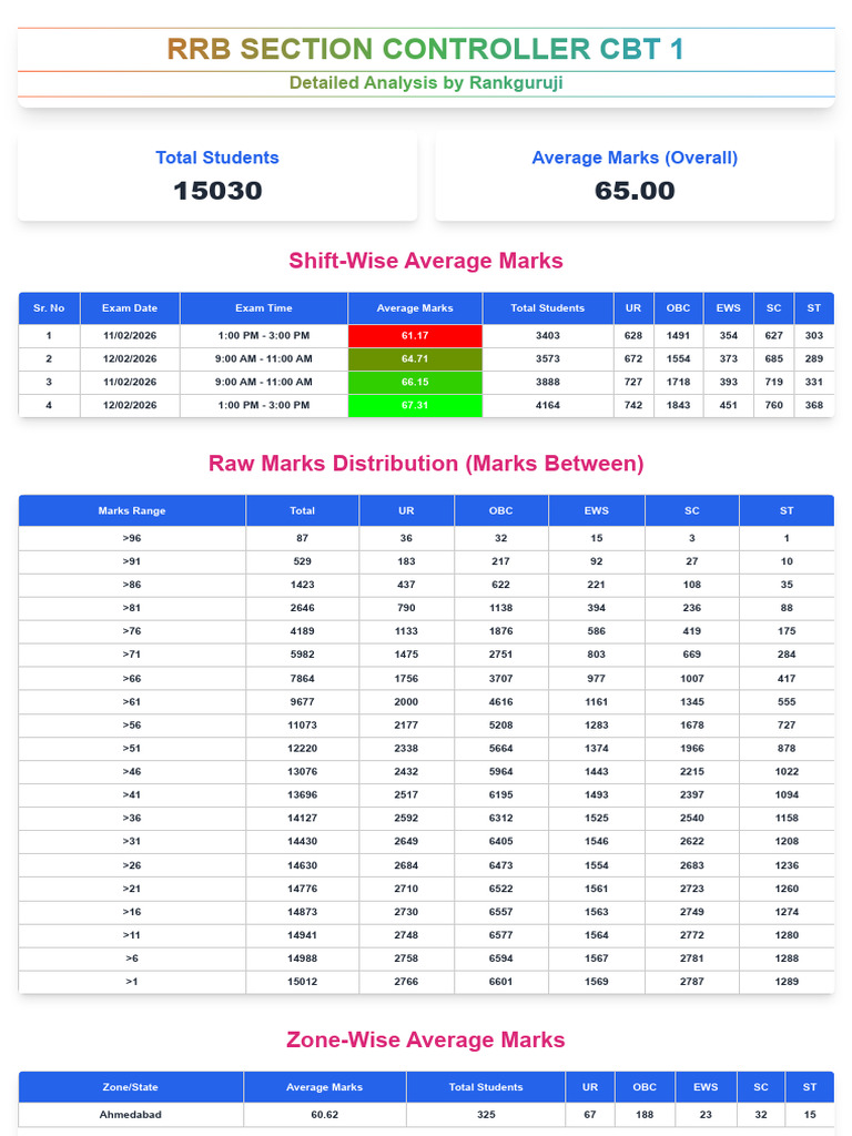 RRB Section Controller Detailed Analysis | PDF