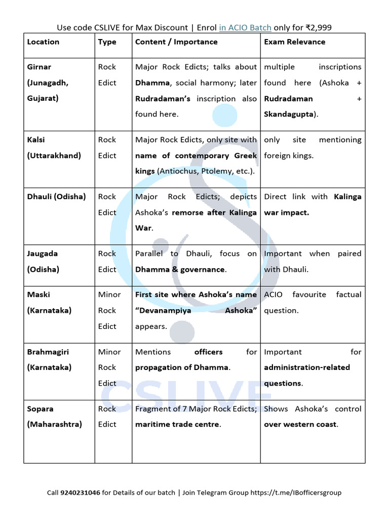 CSLIVE - Ashokan Inscriptions | PDF | Ashoka | Ancient India