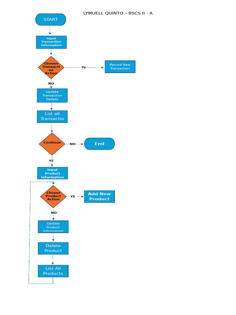 CC103 - Activity 06 (Algorithm Development For Inventory System ...