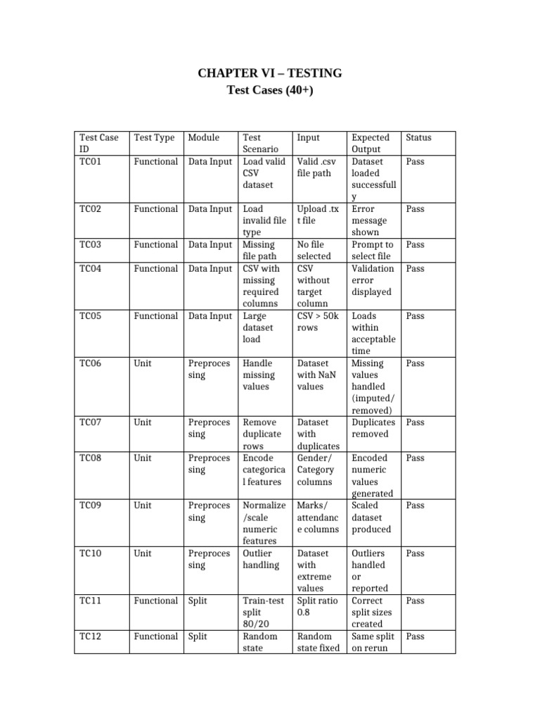Chapter VI Test Cases Student Performance | PDF | Accuracy And ...