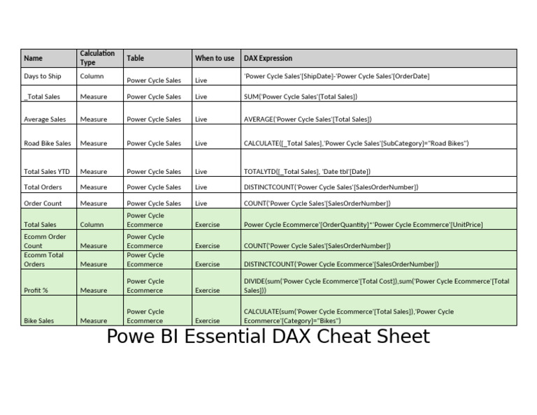 Power BI Essential DAX Cheat Sheet | PDF