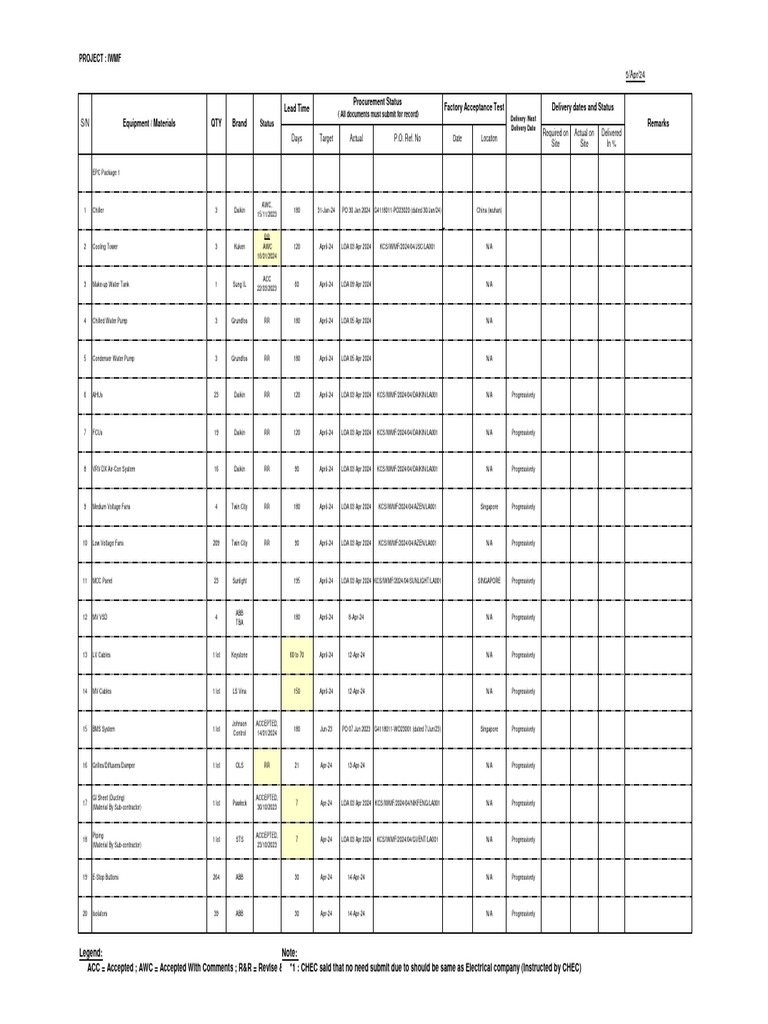 IWMF Procurement Schedule | PDF | Transport Phenomena | Heat Transfer