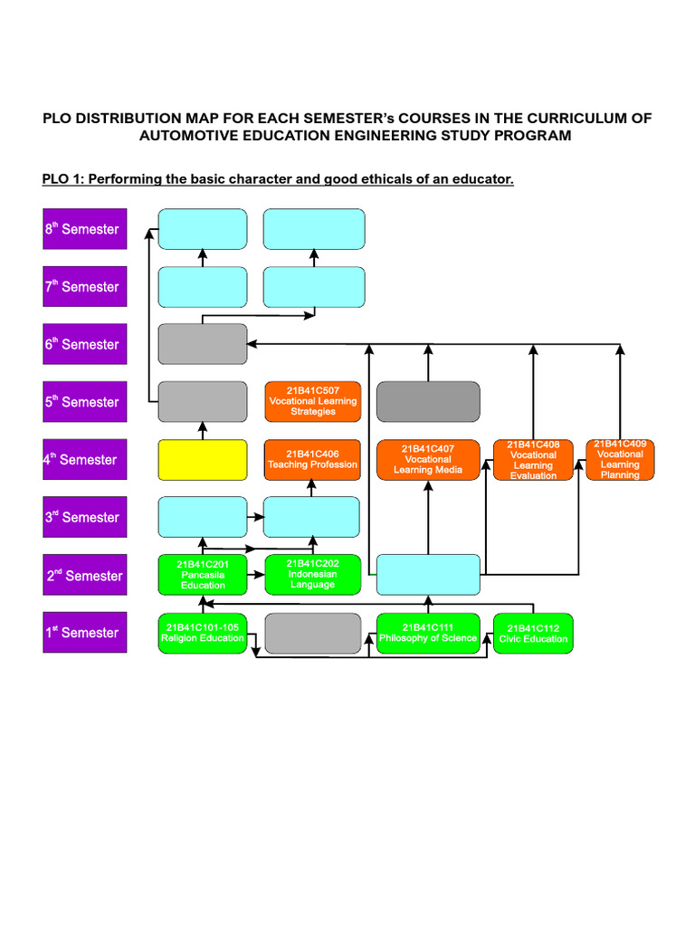 9plo Map Distribution in Semester Courses - Aee | PDF | Engineering ...