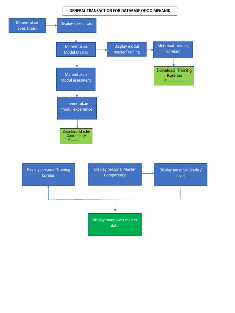 Flow Chart - Business Process Development New - Odoo | PDF | Data ...
