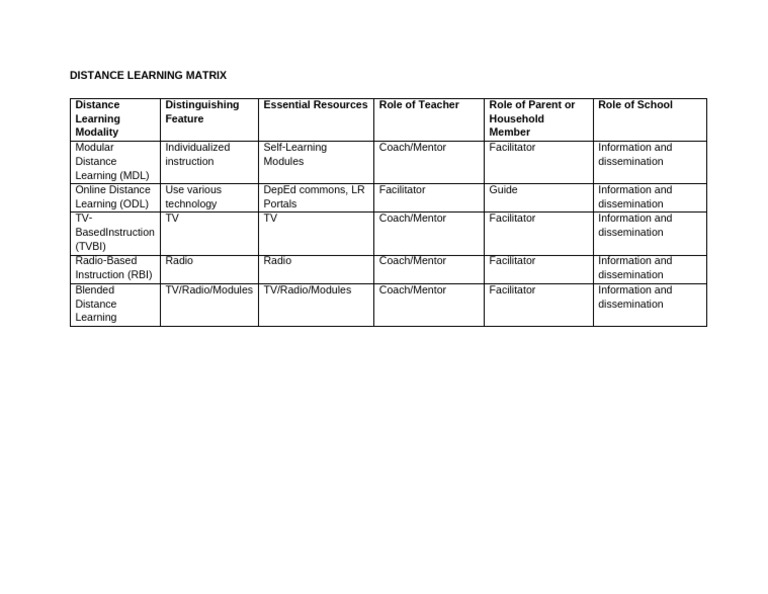 LDM1 Distance Learning Matrix | PDF