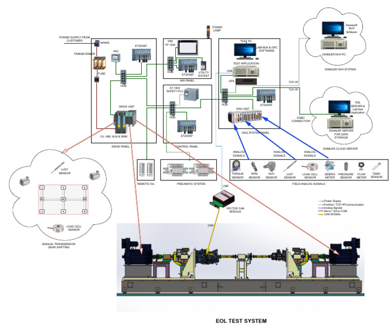 Daimler Eol Rev.5.Drawio | PDF | Computer Engineering | Computing