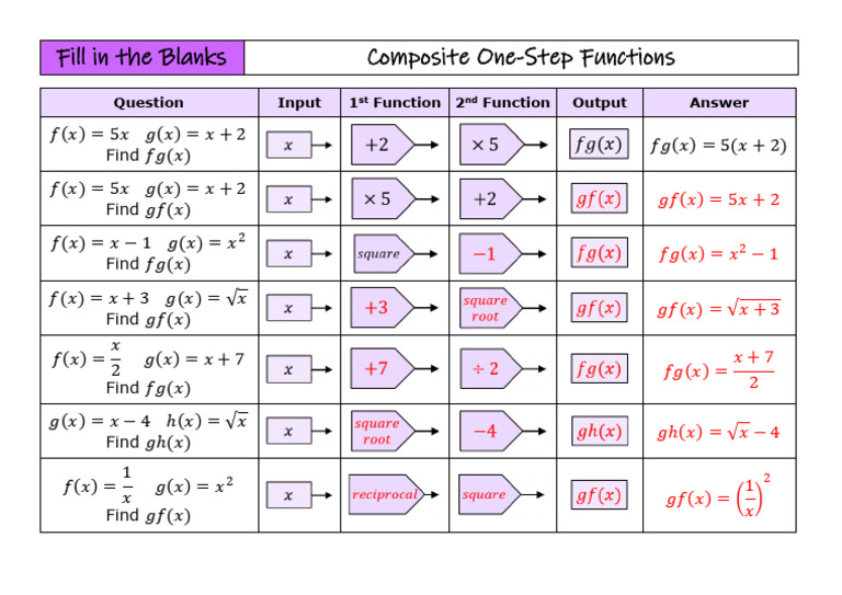 Composite One-Step Functions Fill in The Blanks Answers | PDF
