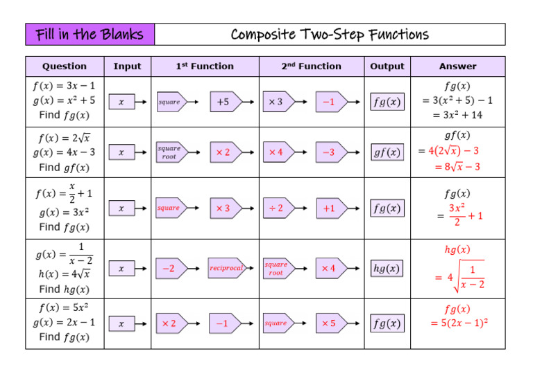 Composite Two-Step Functions Fill in The Blanks Answers | PDF