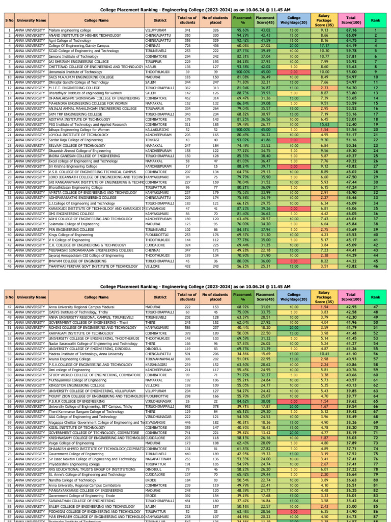 Engineering Ranking - 10.06.24 at 11.45 AM | PDF | Tamil Nadu | South India