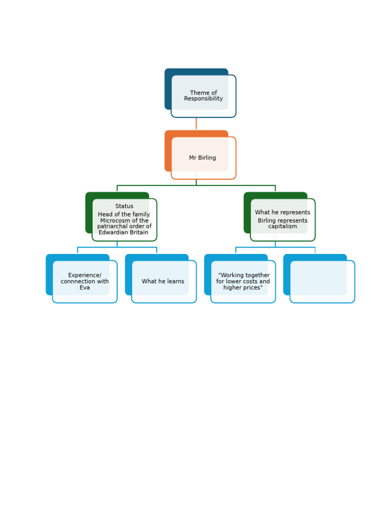 MR Birling Tree Chart | PDF