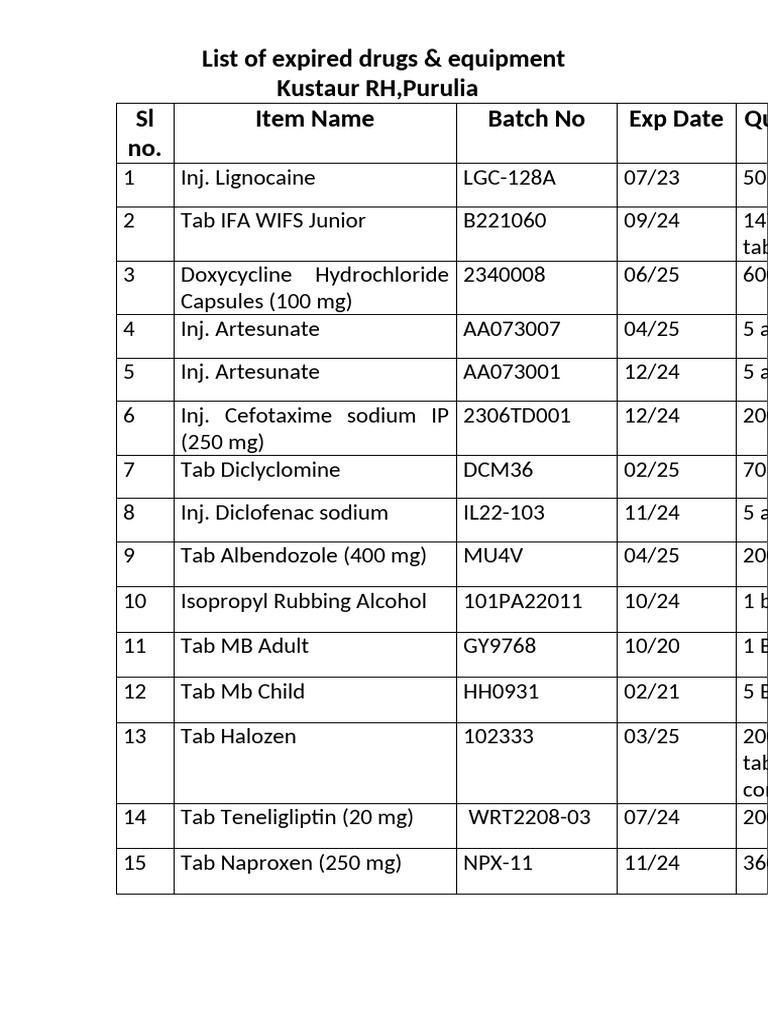 Expired Drug List | PDF