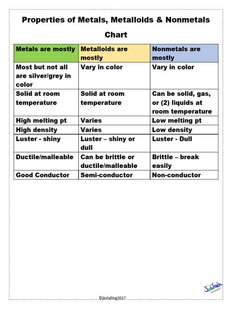 Properties of Metals, Metalloids & Nonmetals Chart: ©jkstalling2017 | PDF