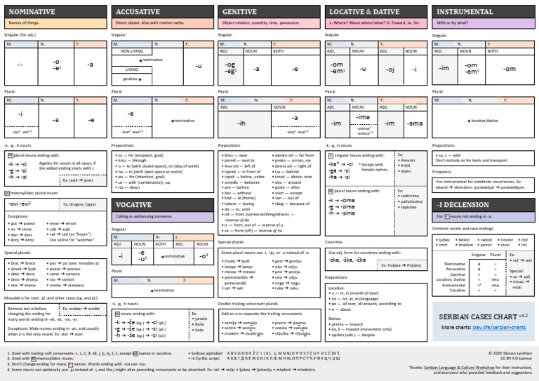A4 Serbian Cases Chart | PDF | Plural | Grammatical Number