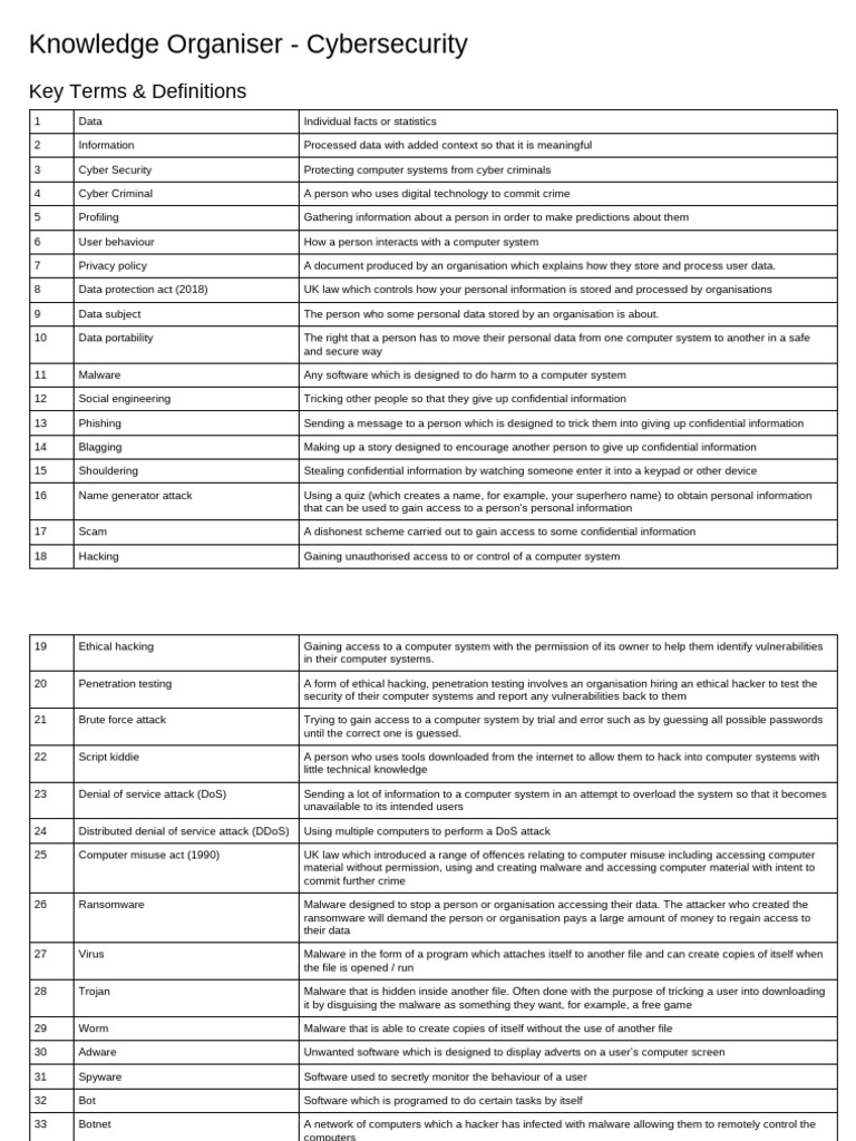 Knowledge Organiser For Cyber Security | PDF | Malware | Denial Of ...