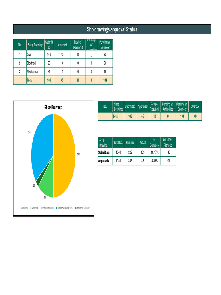 05 Shop Drawings Approval Pie Chart Status | PDF | Construction ...