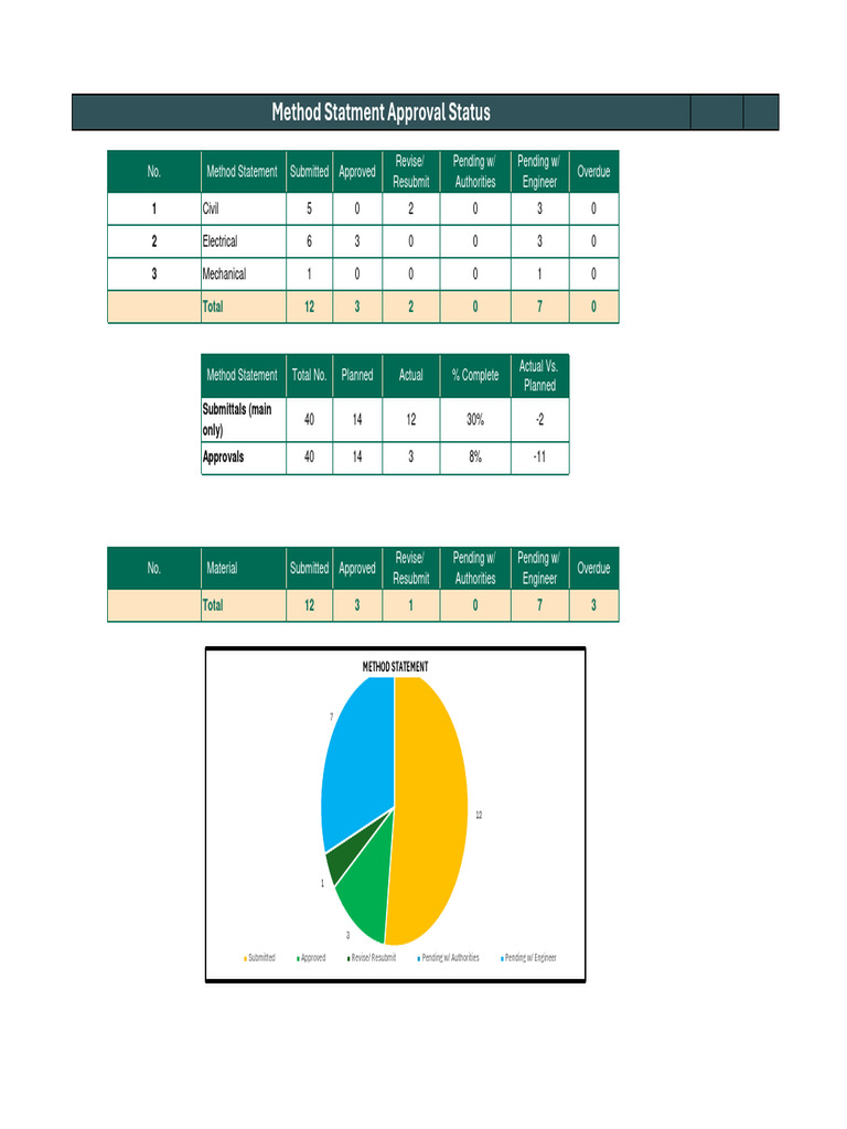 07 Method Statement Approval Pie Chart Status | PDF