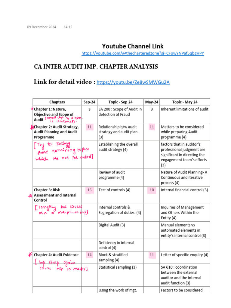 Inter Audit Imp. Chapter Analysis | PDF | Audit | Internal Control