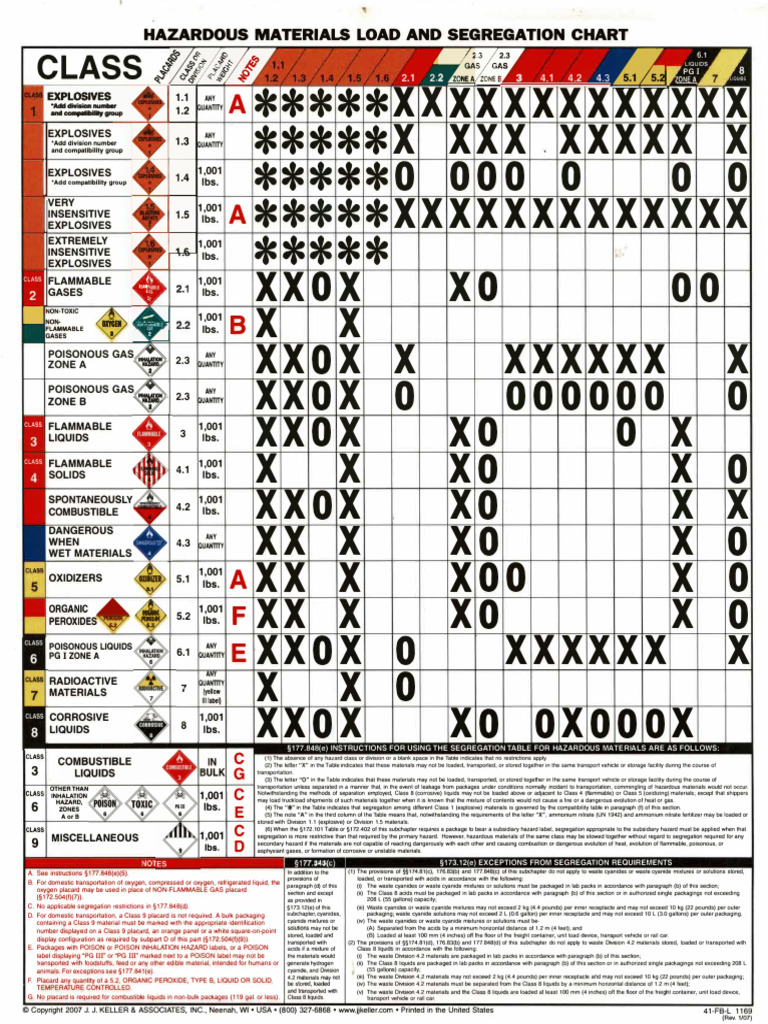 JJ Keller Hazardous Materials Load & Segregation Chart | PDF | Cargo ...