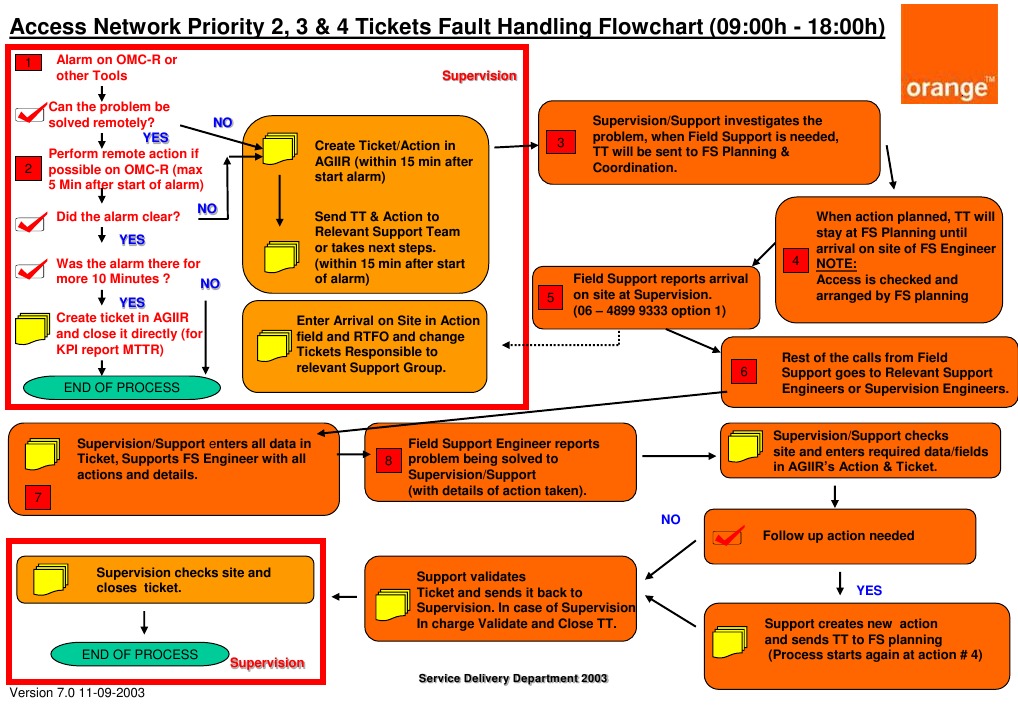 Network Fault Handling Guide | PDF