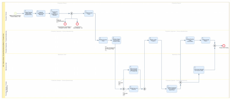 BJ8 - Make-To-Stock - Process Manufacturing Based On Process Order | PDF