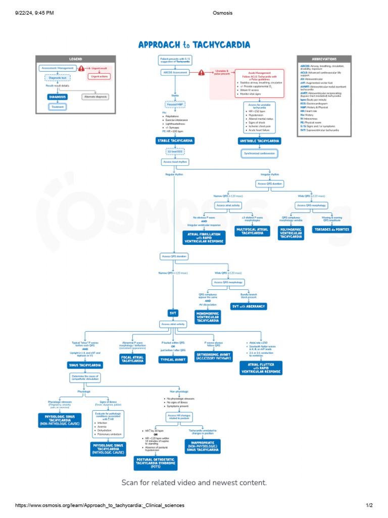 ACLS & Tachycardia | PDF