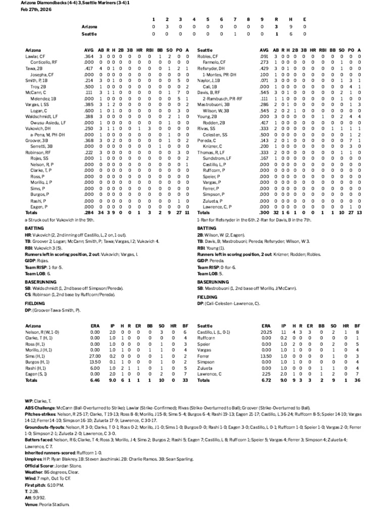 02.27.26 Box Score | PDF