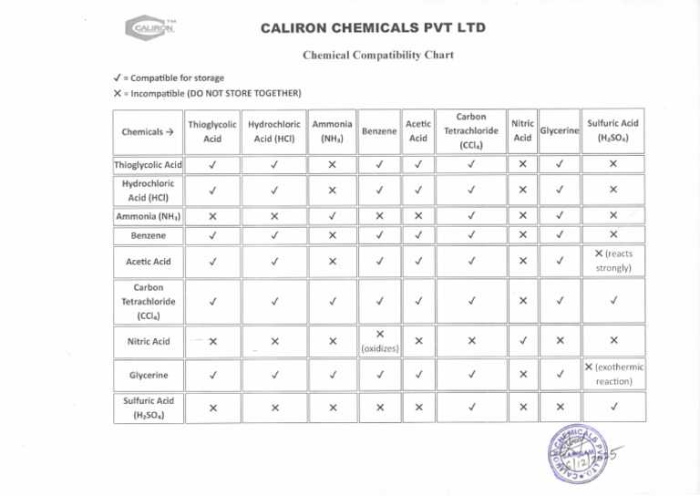 13.2 (Chemical Compactable Chart) | PDF