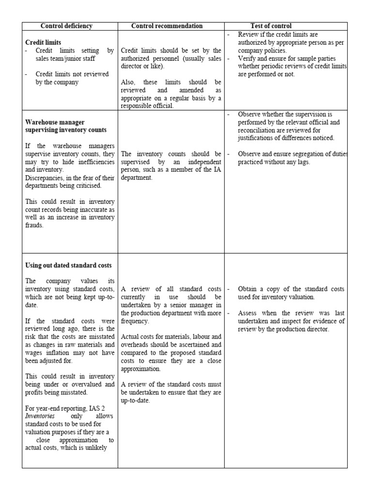 Controls Deficiencies TOC | PDF | Payroll | Inventory