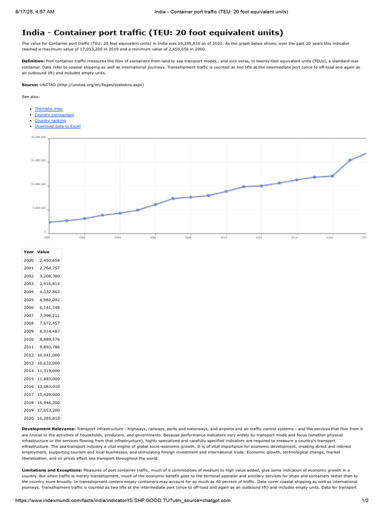 India - Container Port Traffic (TEU - 20 Foot Equivalent Units) 2020 ...