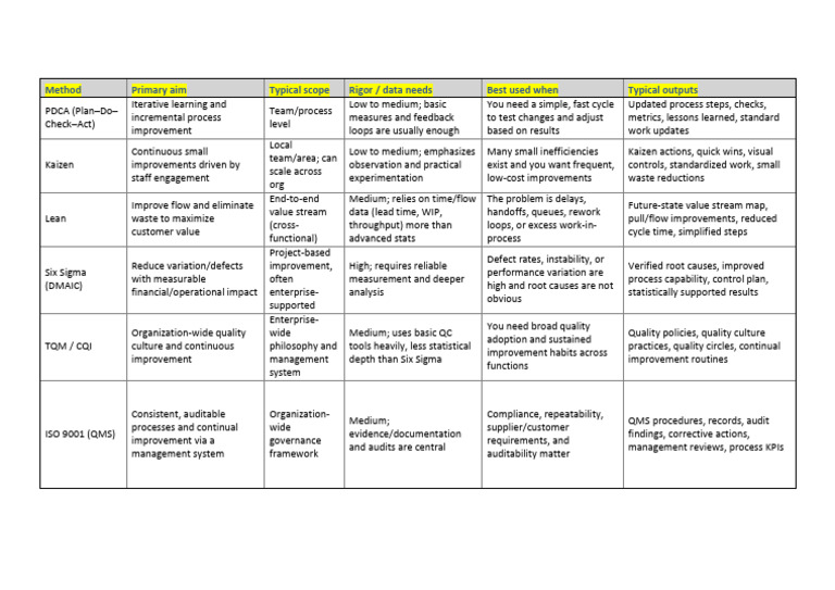 Key Differences Between Quality Methods Used For Continuous Improvement ...