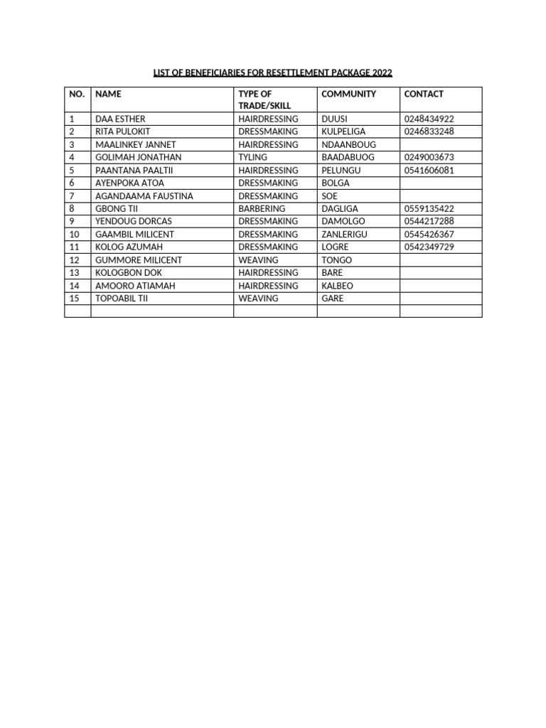 List of Beneficiaries For Resettlement Package | PDF
