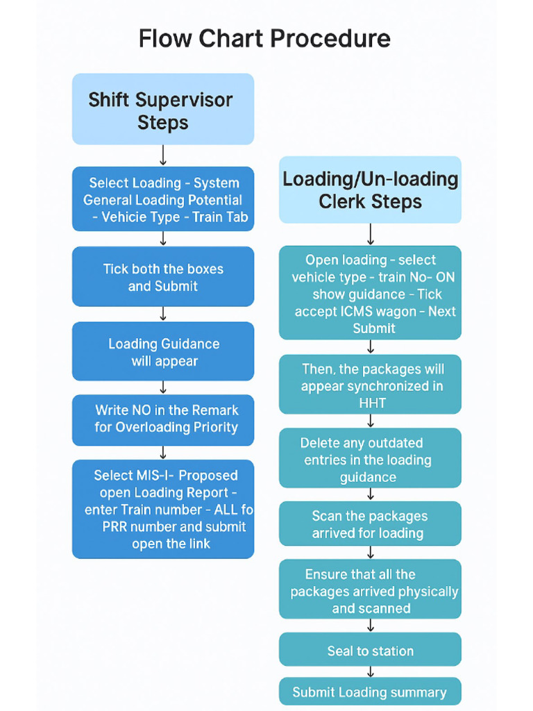 Flow Chart For Loading Guidance. | PDF