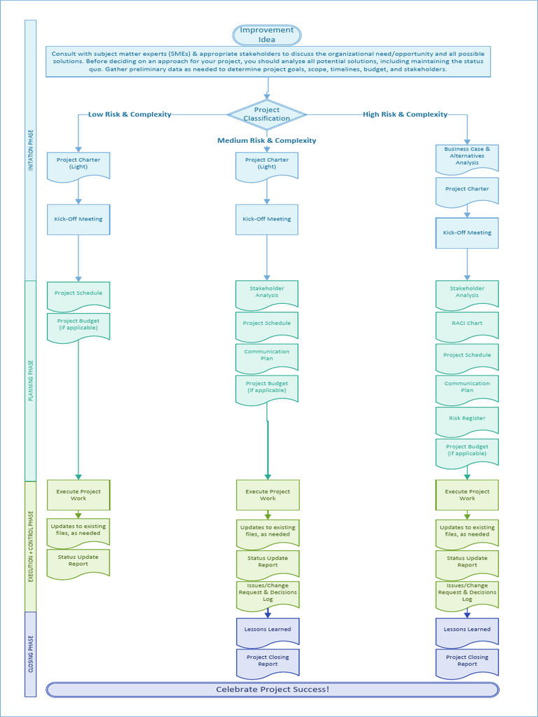 Flowchart Project Phases v2 | PDF