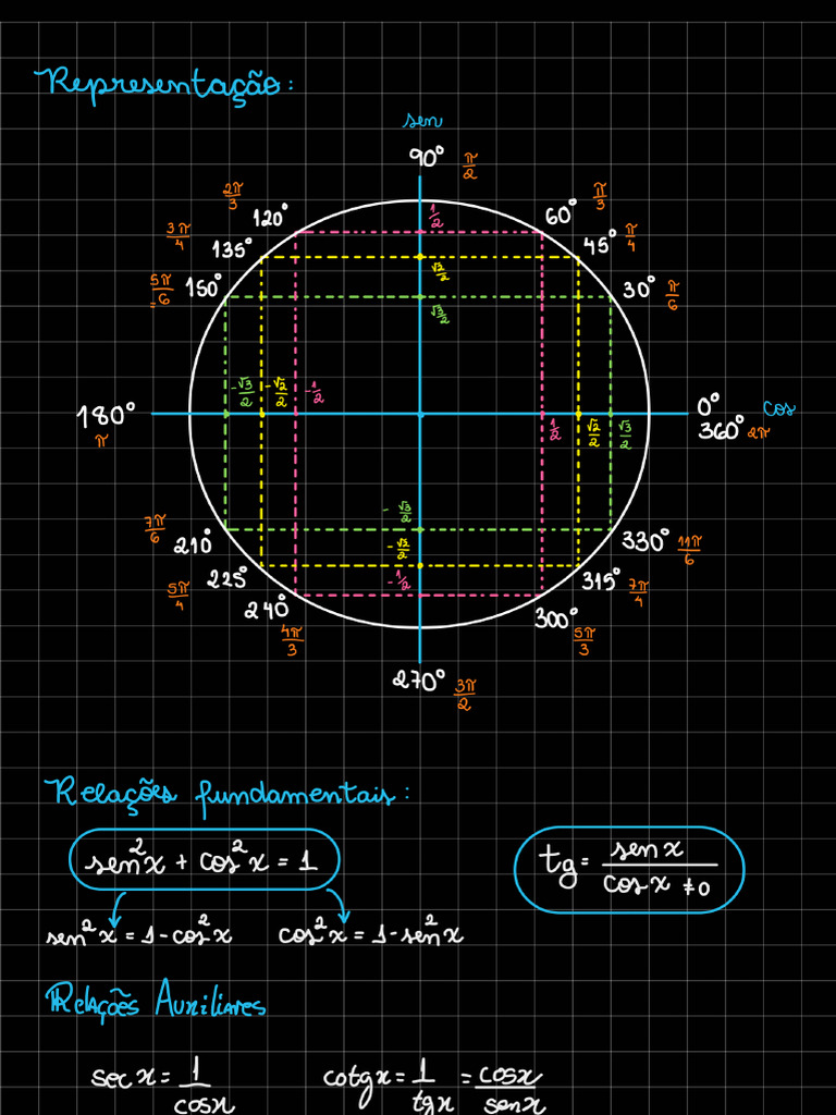 Ciclo Trigonométrico | PDF