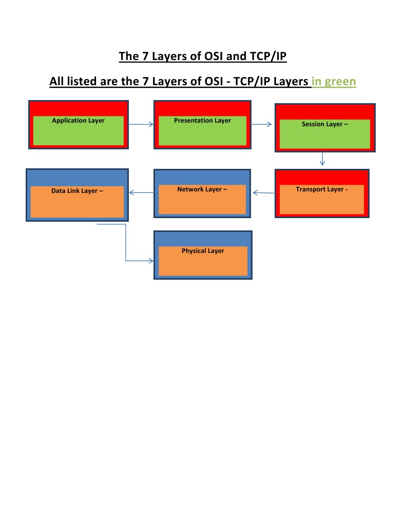 OSI & TCP/IP 7 Layer Overview | PDF