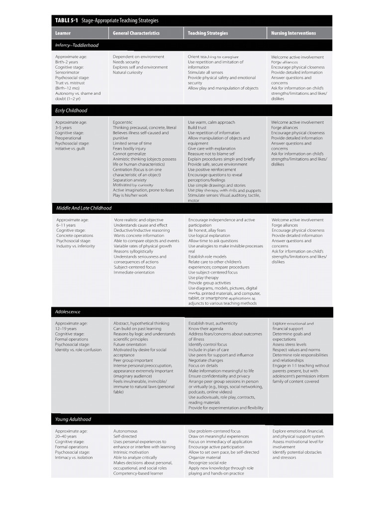 Erik Erikson Stages of Development | PDF
