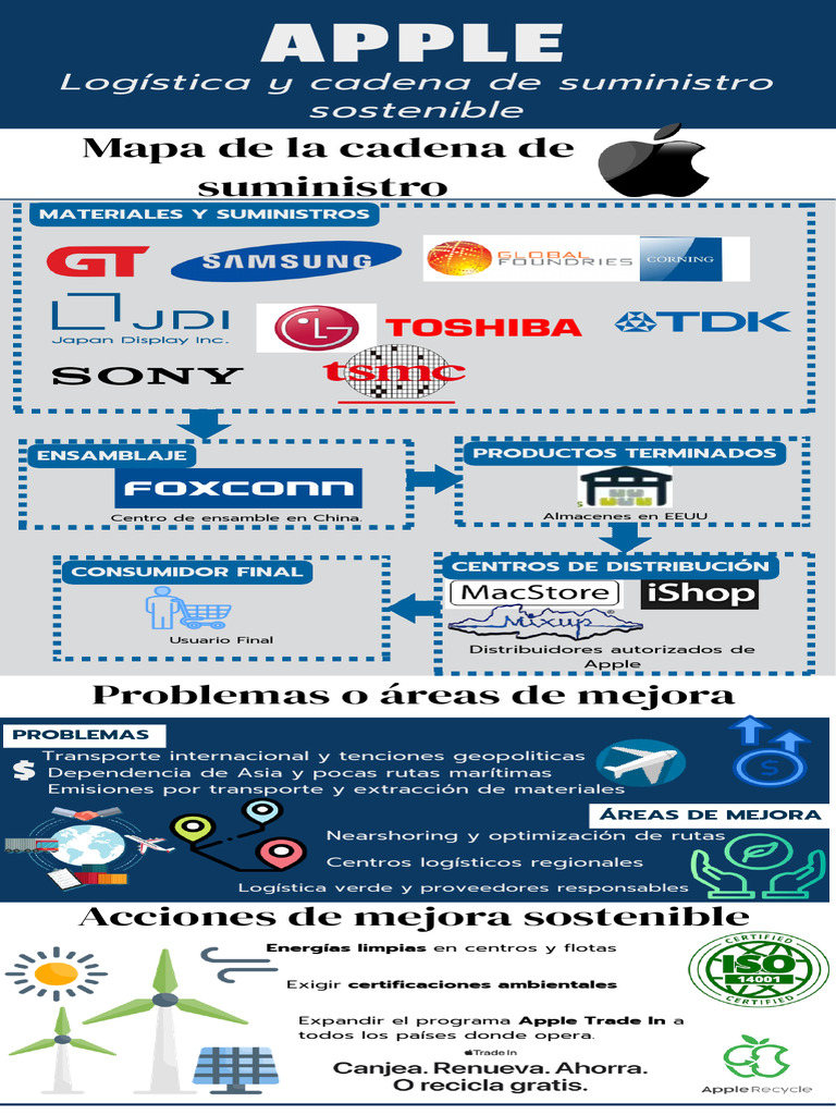 Actividad 3. "Logística y Cadena de Suministro Sostenible" | PDF ...