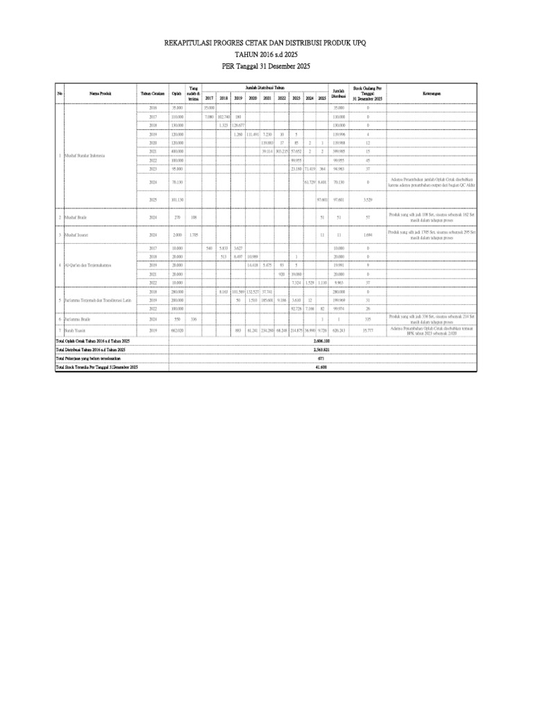 Rekapitulasi Progres Cetak Dan Distribusi Produk UPQ Tahun 2016 S.D ...