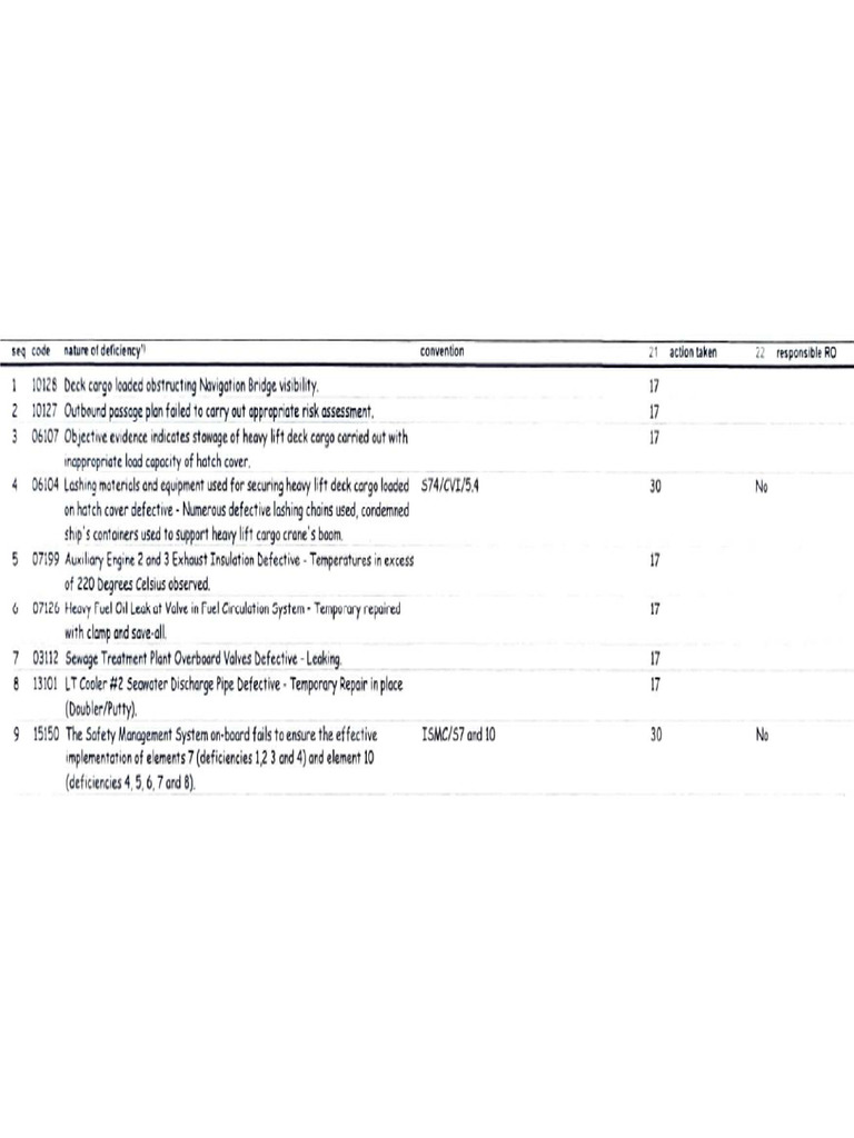 Amsa PSC Report | PDF