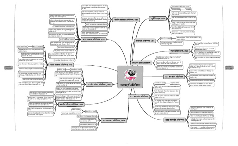 POLITY Important Act | PDF