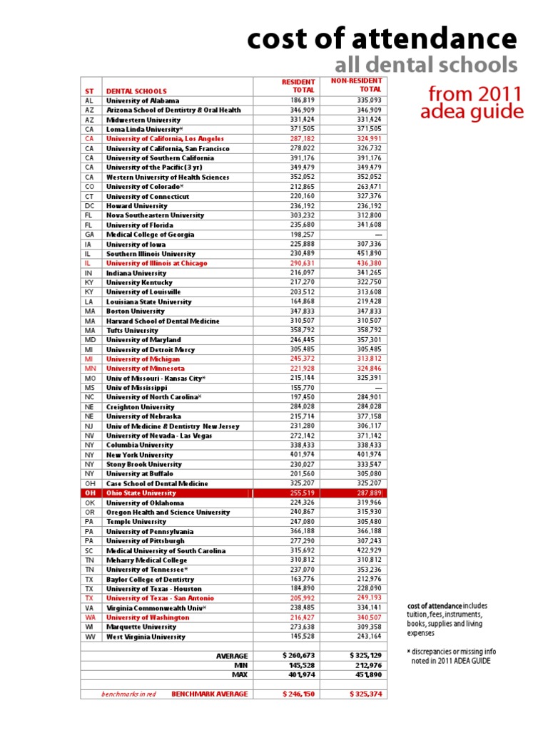 Dental Cost of Attendance 2011 PDF Midwestern United States
