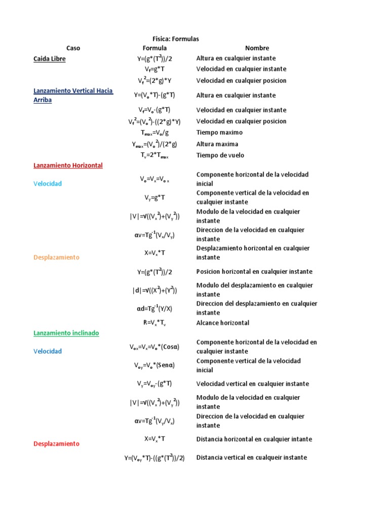 Formulas Fisica Velocidad Cambio
