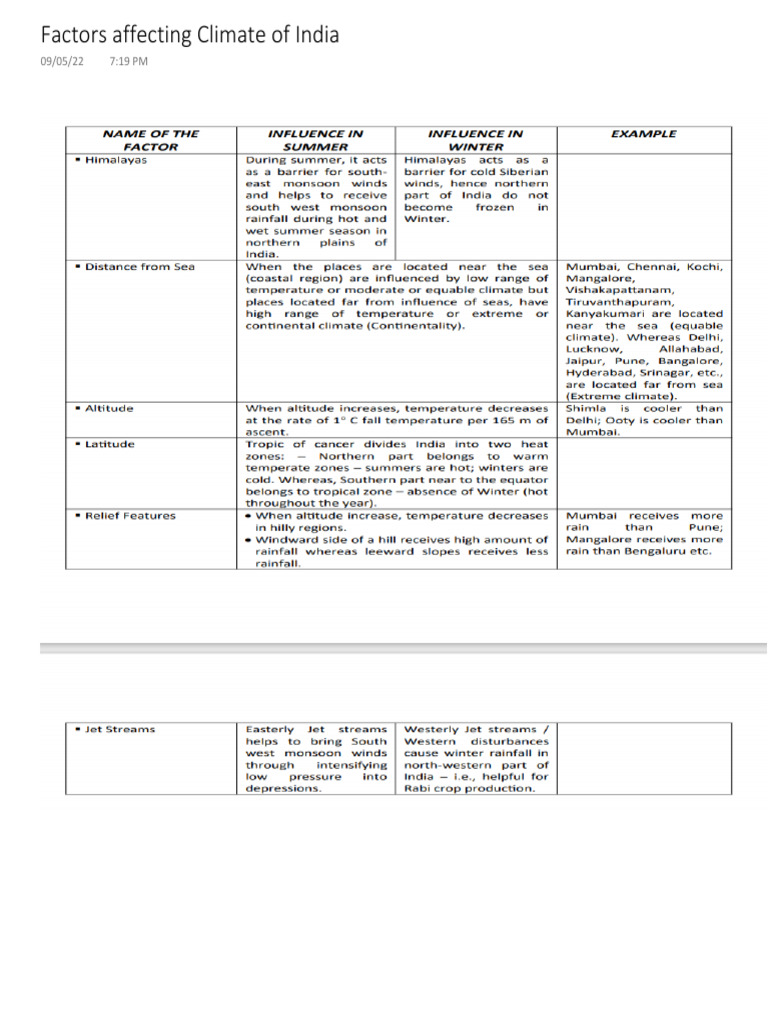 Factors Affecting Climate of India | PDF